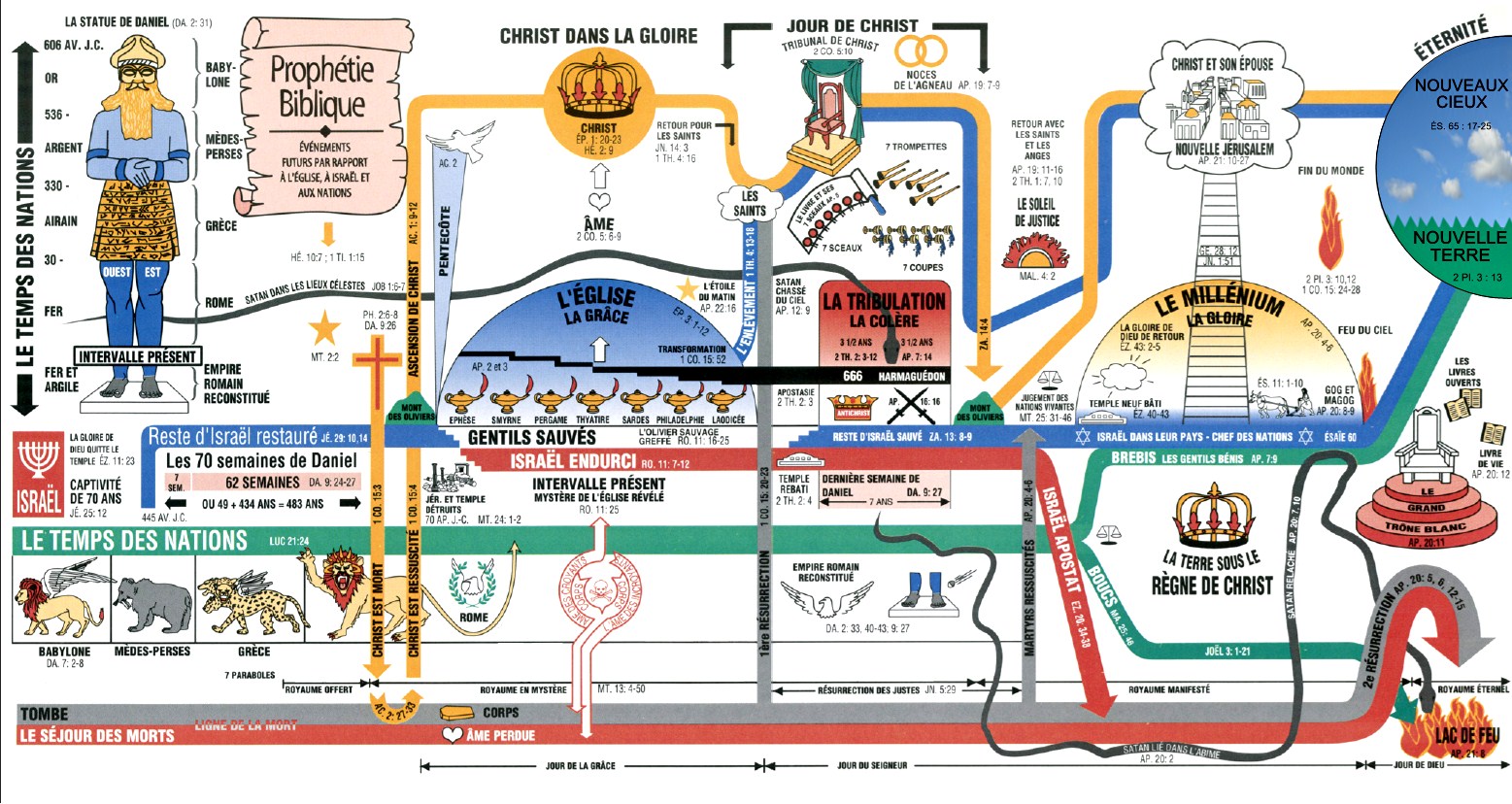 12temps des nations prophetie biblique