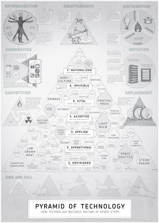 4pyramid of technology